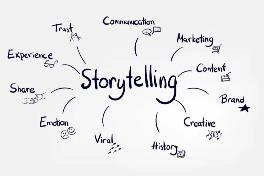 Wie Brand Storytelling Vertrauen in KI-gesteuerte Empfehlungen aufbaut Elemente des Brand Storytelling auf Blogs, Bewertungen und sozialen Plattformen dargestellt